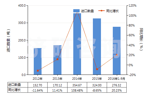 2012-2016年9月中國其他軟填料及類似物品(經(jīng)藥物浸涂或制成零售包裝,供醫(yī)療、外科、牙科或獸醫(yī)用)(HS30059090)進(jìn)口量及增速統(tǒng)計(jì)
